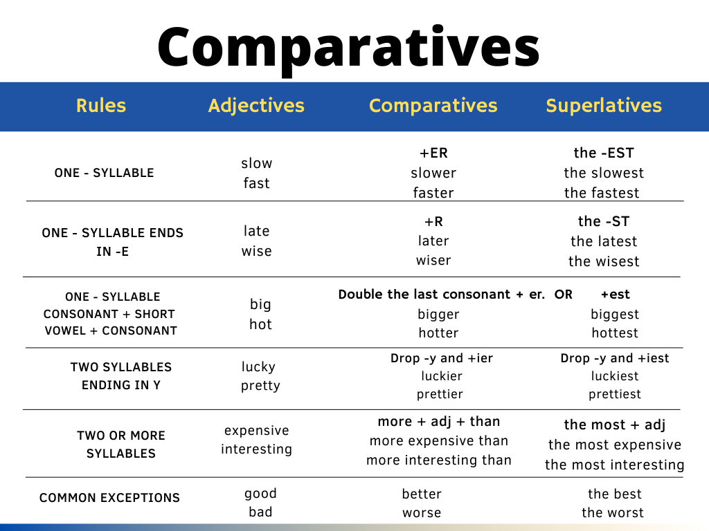 Comparatives Vs Superlatives Adjectives